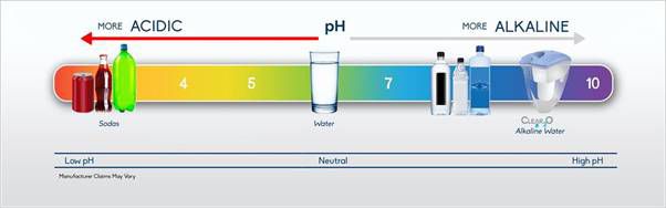 Nồng độ pH trong một số loại nước thông thường