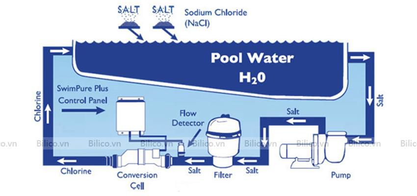 Hệ thống điện phân muối tạo ra clo đê khử trùng nước bể bơi