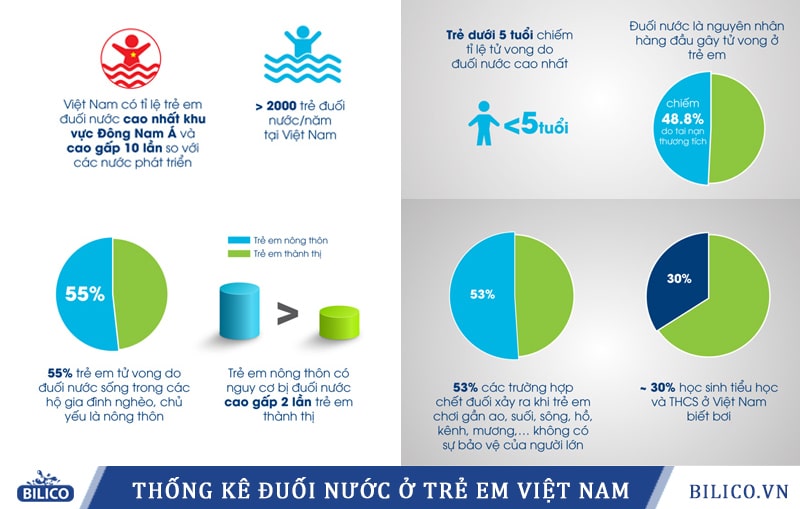 Thống kê tình trạng đuối nước ở trẻ em Việt Nam